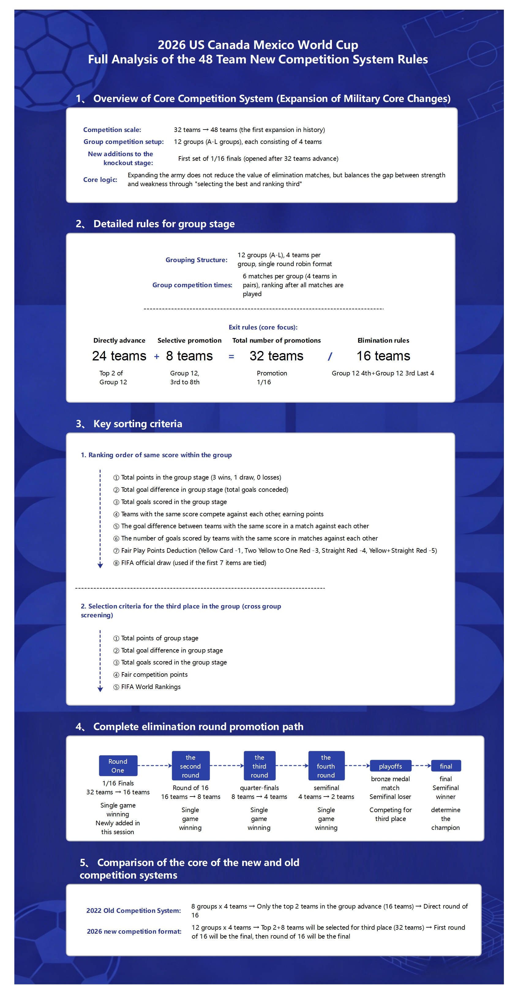 Formato del Mundial 2026: reglas, grupos y eliminatorias