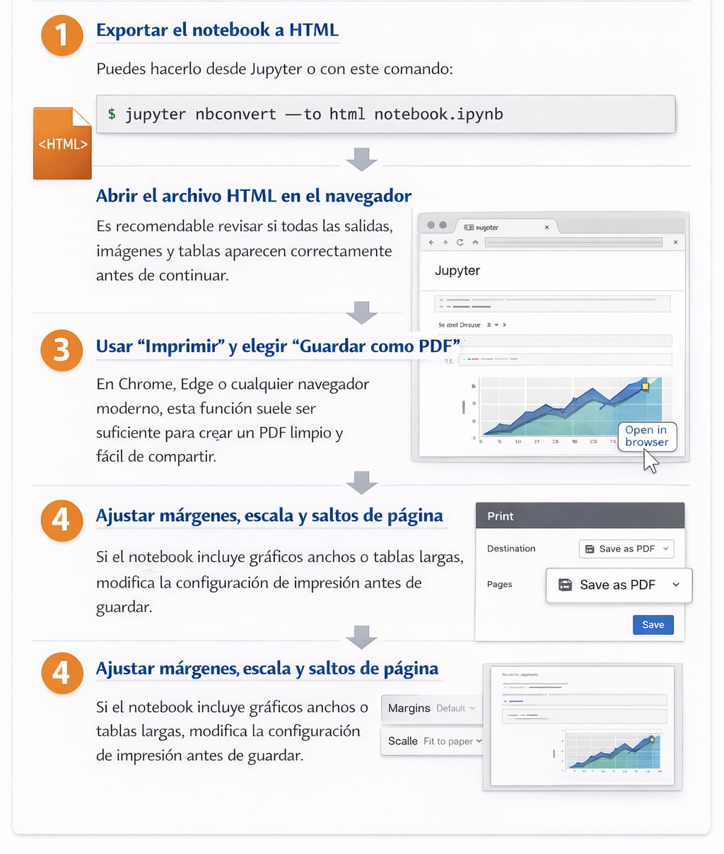 Convertir IPYNB a HTML y después guardar como PDF