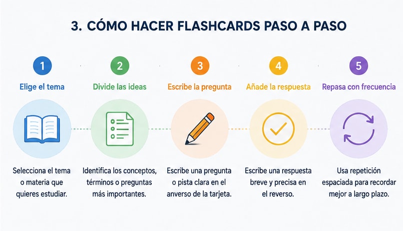 cómo hacer flashcards paso a paso