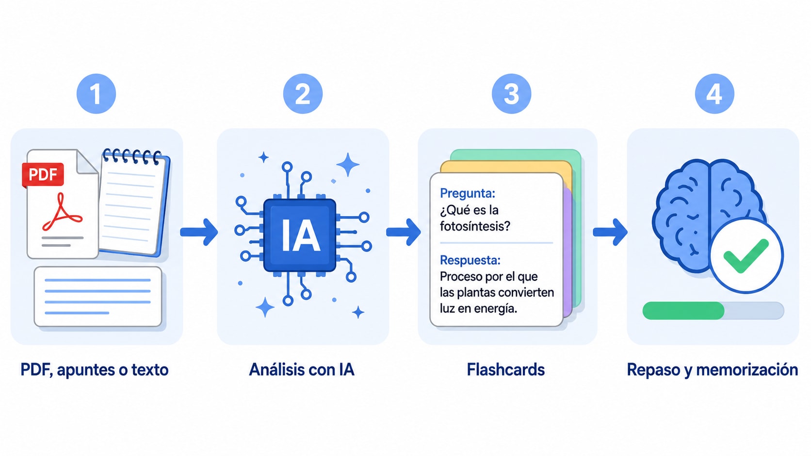 Qué es un generador de flashcards con IA