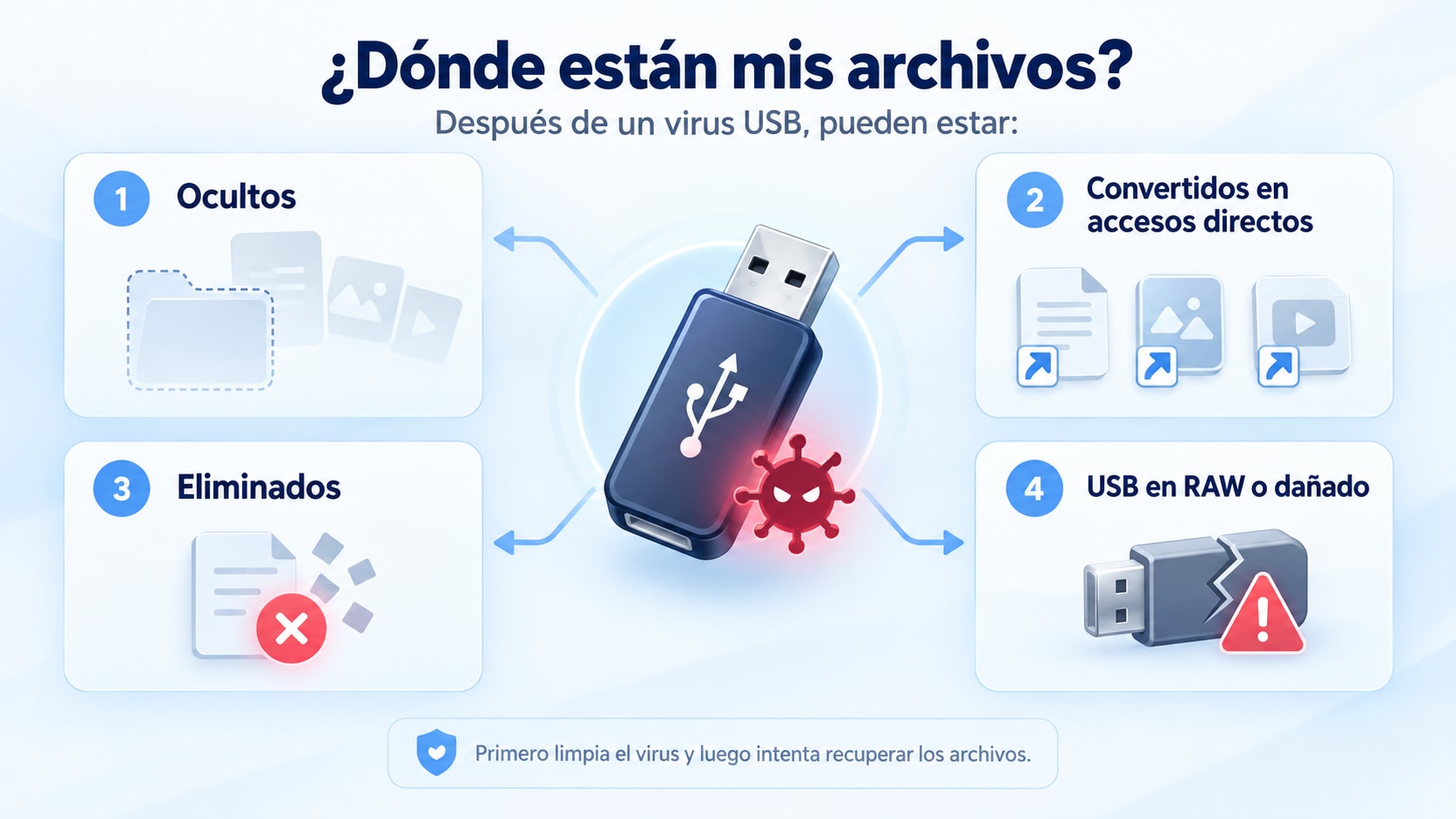 Esquema de los cuatro estados posibles de los archivos después de un virus USB: ocultos, convertidos en accesos directos, eliminados o USB en RAW