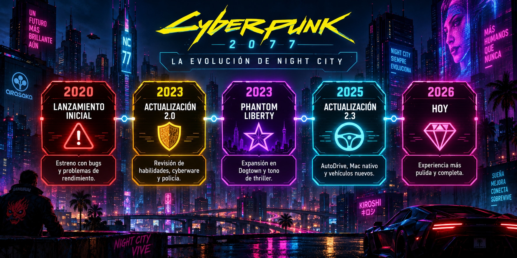 Evolución de Cyberpunk 2077 desde su lanzamiento en 2020 hasta 2026 con Update 2.0, Phantom Liberty y Update 2.3