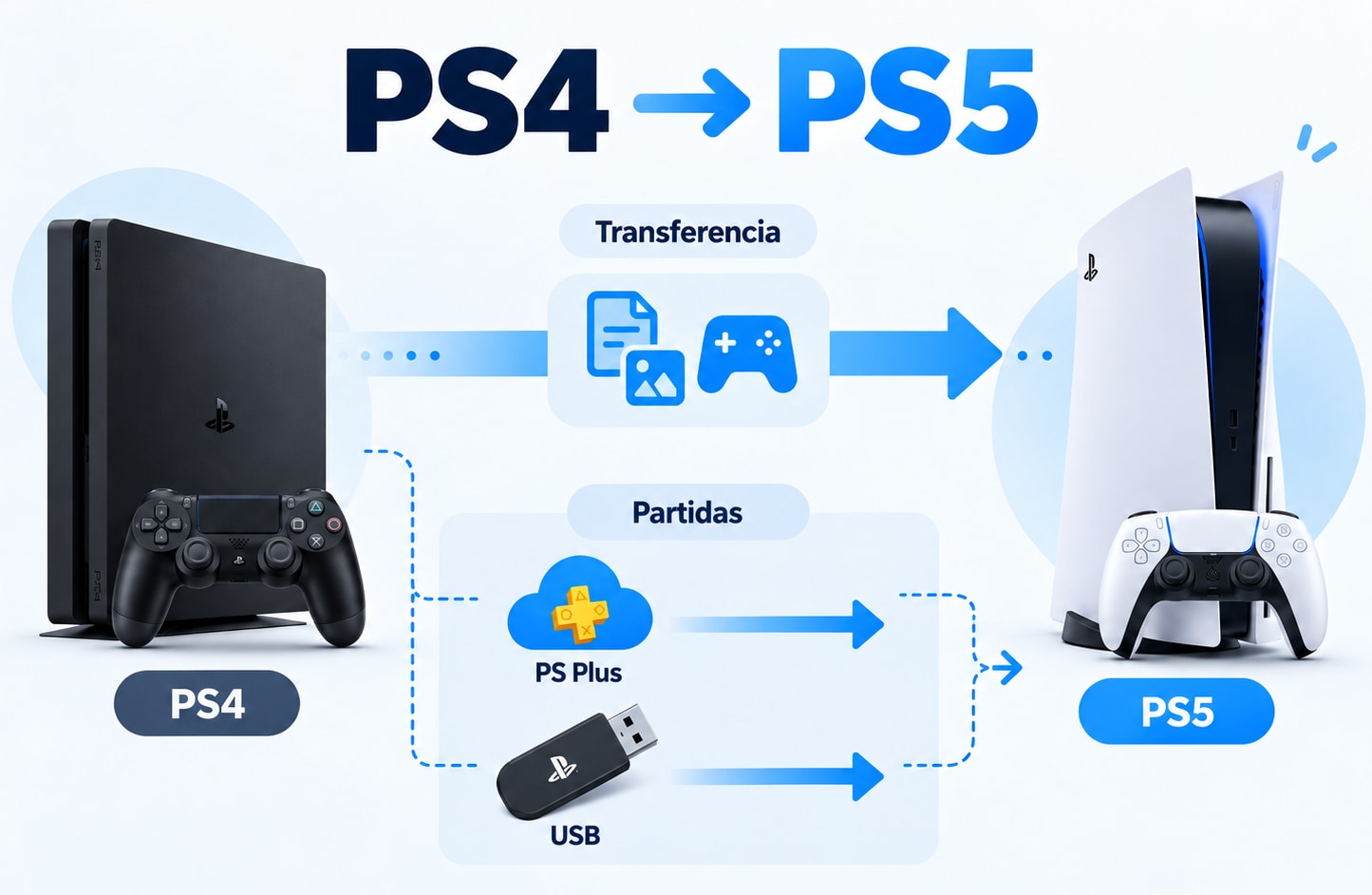 pasar datos guardados de ps4 a ps5