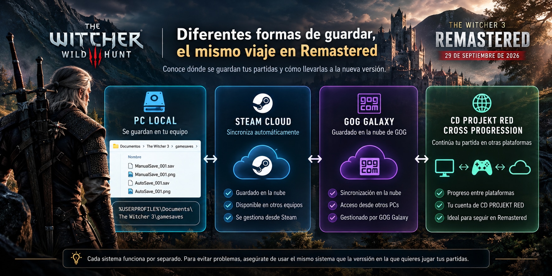Comparación entre el guardado local, Steam Cloud, GOG Galaxy y el progreso multiplataforma de The Witcher 3